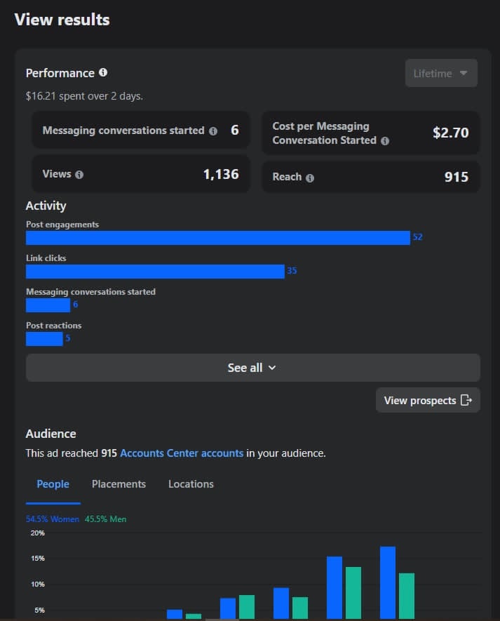 Earlier two-day ad report: $16.21 spent, six messaging conversations, $2.70 per conversation and 915 accounts reached.