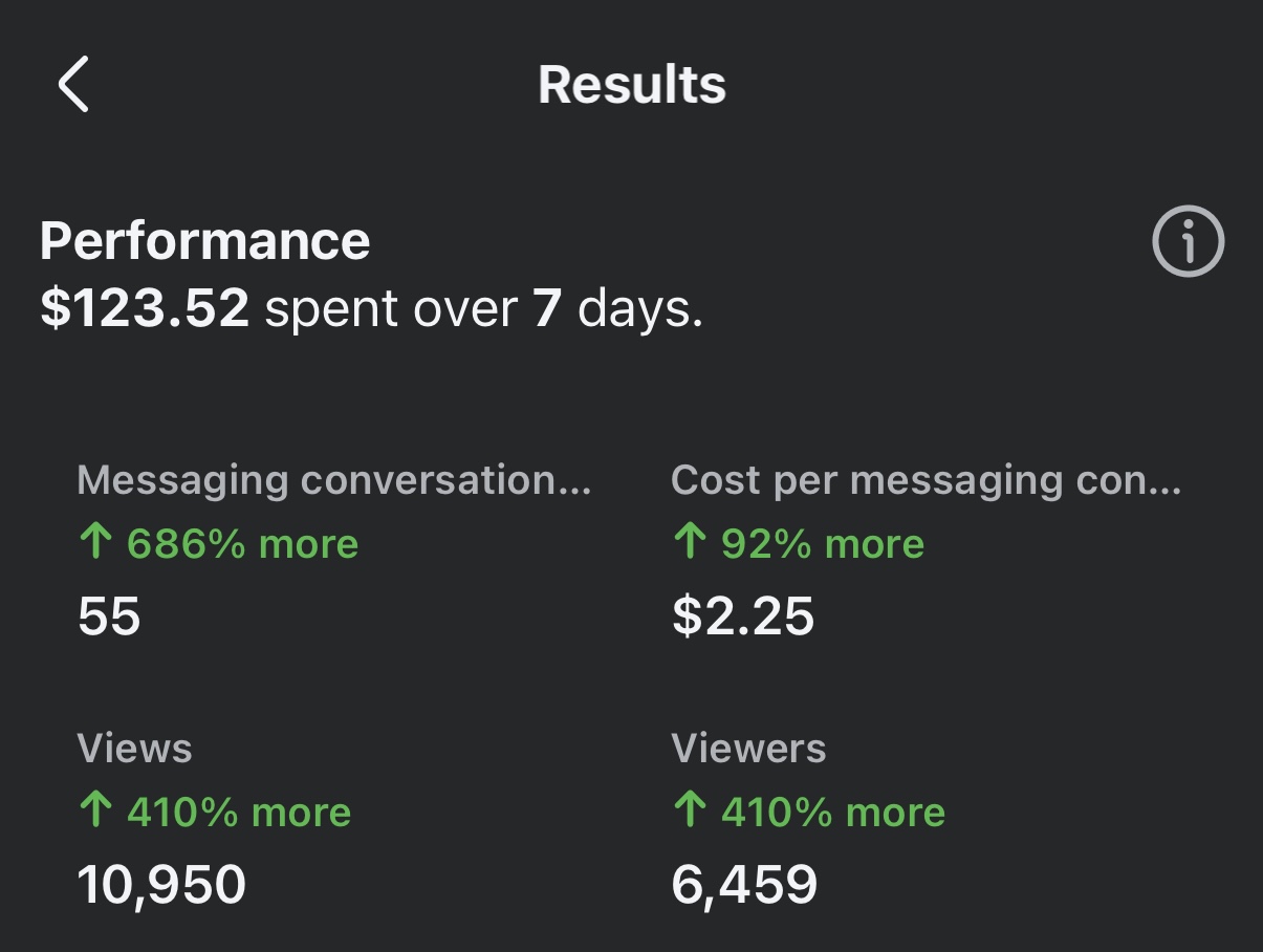 Seven-day Facebook ad report: $123.52 spent, 55 messaging conversations, $2.25 per conversation, 10,950 views and 6,459 viewers.